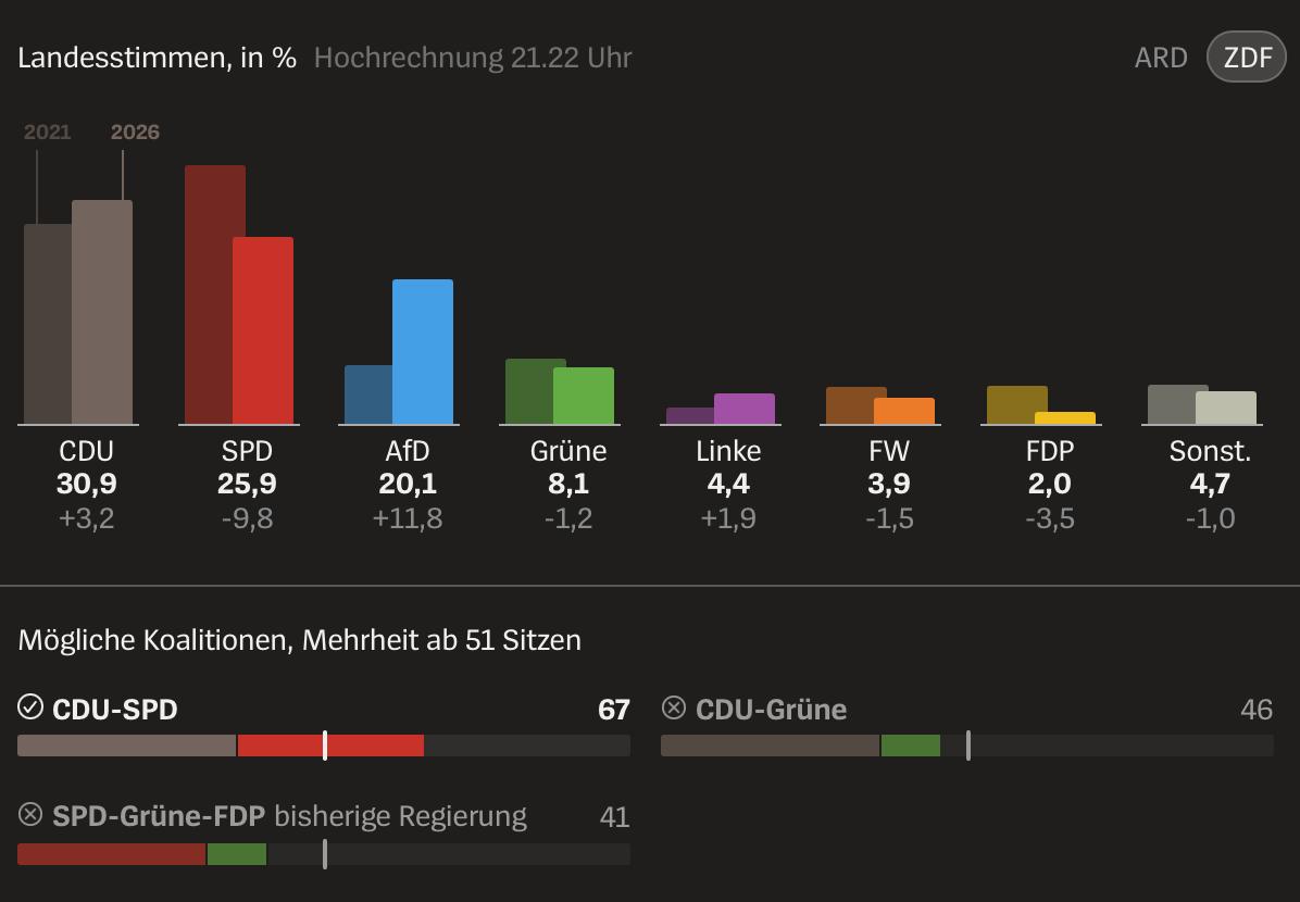 На региональных выборах в Рейнланд-Пфальце лидирует оппозиционный ХДС